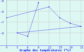 Courbe de tempratures pour Gajny