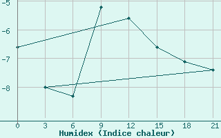 Courbe de l'humidex pour Gajny