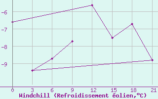 Courbe du refroidissement olien pour Remontnoe