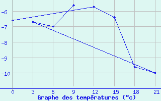 Courbe de tempratures pour Tetjusi