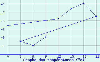 Courbe de tempratures pour Riga