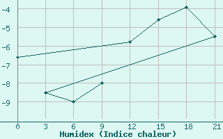 Courbe de l'humidex pour Riga