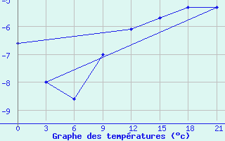 Courbe de tempratures pour Jaksa