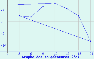 Courbe de tempratures pour Izma