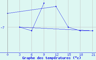 Courbe de tempratures pour Krasnoufimsk