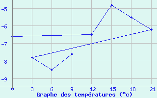 Courbe de tempratures pour Zlobin