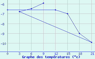 Courbe de tempratures pour Hvalynsk