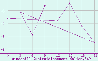Courbe du refroidissement olien pour Zlobin