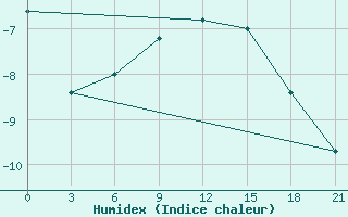 Courbe de l'humidex pour Gari