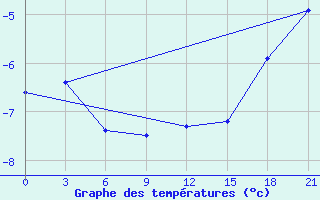 Courbe de tempratures pour Belyj