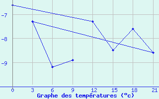 Courbe de tempratures pour Vinnytsia