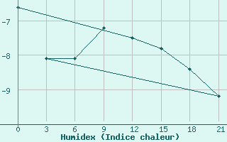 Courbe de l'humidex pour Khmel'Nyts'Kyi