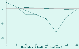 Courbe de l'humidex pour Segeza