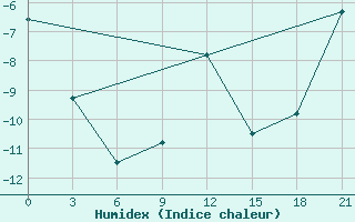 Courbe de l'humidex pour Rabocheostrovsk Kem-Port