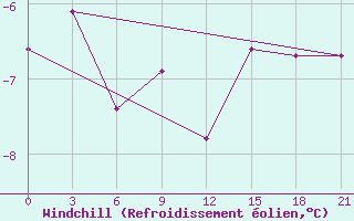 Courbe du refroidissement olien pour Pechora
