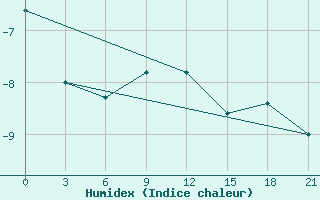 Courbe de l'humidex pour Obojan