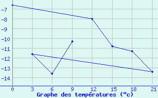 Courbe de tempratures pour Rjazan