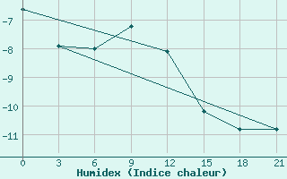 Courbe de l'humidex pour Nizhnyj Tagil