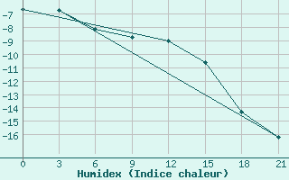 Courbe de l'humidex pour Birsk