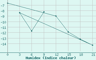 Courbe de l'humidex pour Gotnja