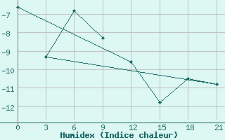 Courbe de l'humidex pour Syowa