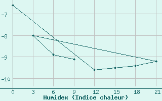 Courbe de l'humidex pour Varandey