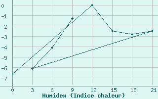 Courbe de l'humidex pour Rabocheostrovsk Kem-Port