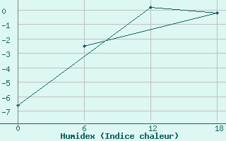 Courbe de l'humidex pour Dzhangala