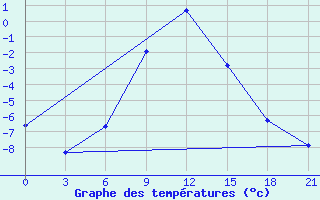 Courbe de tempratures pour Syzran