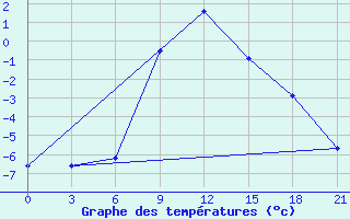 Courbe de tempratures pour Malye Derbety