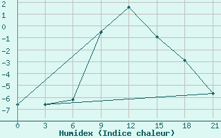 Courbe de l'humidex pour Malye Derbety