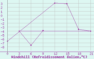 Courbe du refroidissement olien pour Vidin