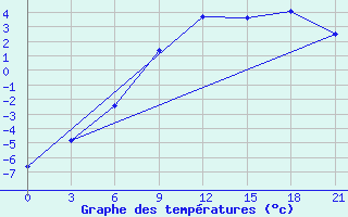 Courbe de tempratures pour Ohony