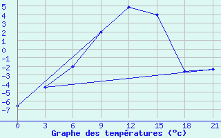 Courbe de tempratures pour Krestcy