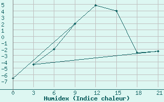 Courbe de l'humidex pour Krestcy