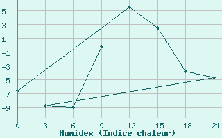 Courbe de l'humidex pour Florina