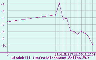 Courbe du refroidissement olien pour Boulaide (Lux)