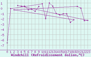 Courbe du refroidissement olien pour Saint Michael Im Lungau