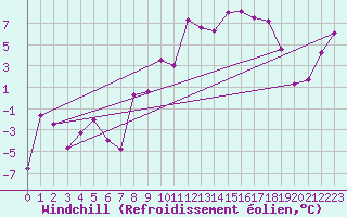 Courbe du refroidissement olien pour Plaffeien-Oberschrot