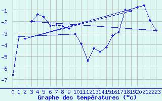 Courbe de tempratures pour Karasjok