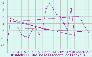 Courbe du refroidissement olien pour Les Attelas