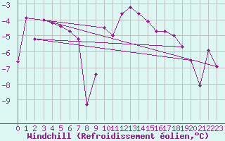 Courbe du refroidissement olien pour Glarus