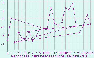 Courbe du refroidissement olien pour Cartwright, Nfld.