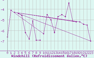 Courbe du refroidissement olien pour Lillehammer-Saetherengen