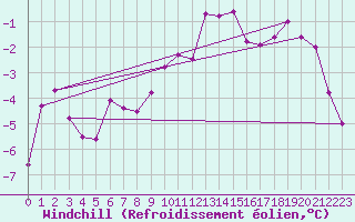 Courbe du refroidissement olien pour Piz Martegnas