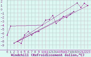 Courbe du refroidissement olien pour Le Bourget (93)