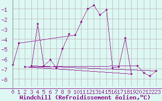 Courbe du refroidissement olien pour Monte Rosa