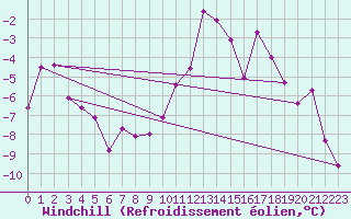 Courbe du refroidissement olien pour Corvatsch