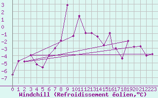 Courbe du refroidissement olien pour Kars