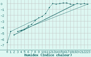 Courbe de l'humidex pour Ranua lentokentt